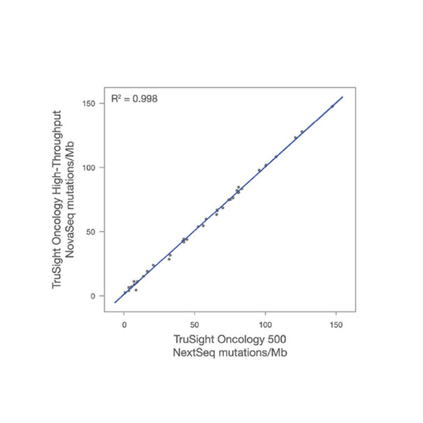 Высокий уровень сходства между измерениями TMB между TruSight Oncology 500 и TruSight Oncology 500 High Throughput 1