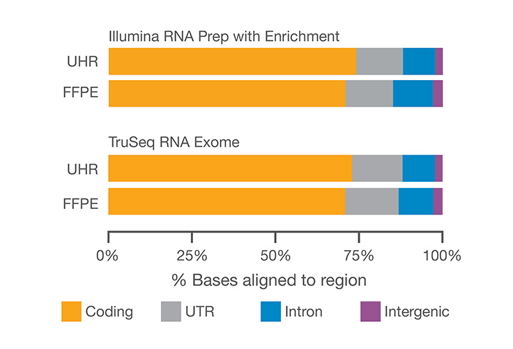 Покрытие кодирующих областей с помощью Illumina RNA Prep with Enrichment