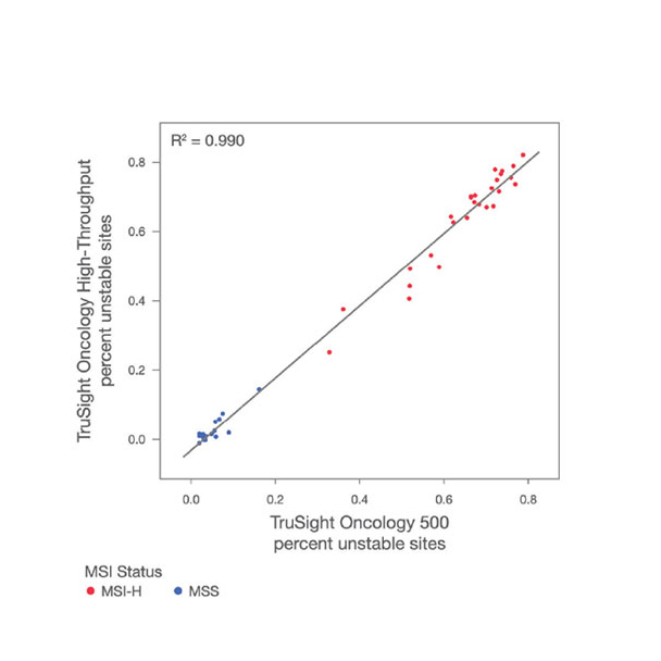 Высокий уровень сходства между измерениями MSI между TruSight Oncology 500 и TruSight Oncology 500 High Throughput 1